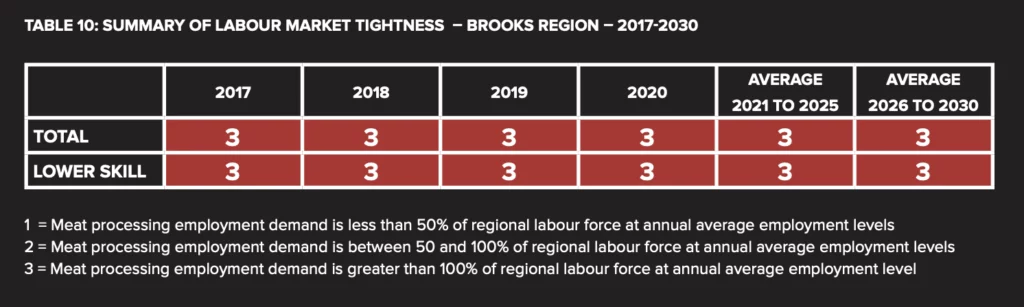 TABLE 10: Summary of Labour Market Tightness – Brooks Region – 2017-2030